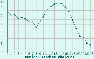 Courbe de l'humidex pour Le Bourget (93)