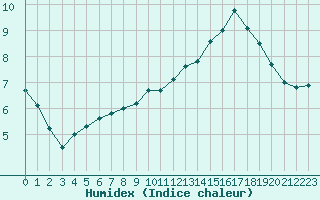 Courbe de l'humidex pour Sorcy-Bauthmont (08)