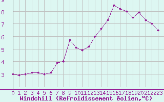 Courbe du refroidissement olien pour Tours (37)