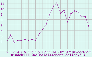 Courbe du refroidissement olien pour Chteau-Chinon (58)