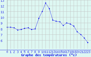 Courbe de tempratures pour Ruffiac (47)