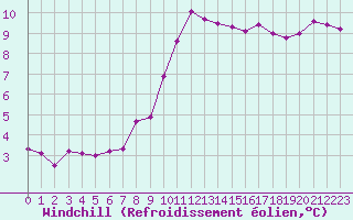 Courbe du refroidissement olien pour Cap Cpet (83)