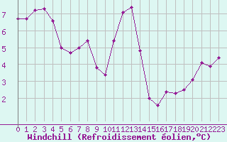 Courbe du refroidissement olien pour Capelle aan den Ijssel (NL)