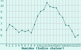 Courbe de l'humidex pour Paray-le-Monial - St-Yan (71)