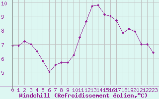 Courbe du refroidissement olien pour Sallanches (74)
