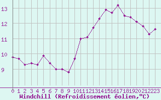 Courbe du refroidissement olien pour Saint-Igneuc (22)
