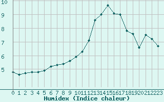 Courbe de l'humidex pour Creil (60)