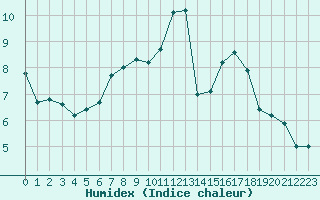 Courbe de l'humidex pour Lannion (22)