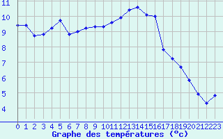 Courbe de tempratures pour Sermange-Erzange (57)