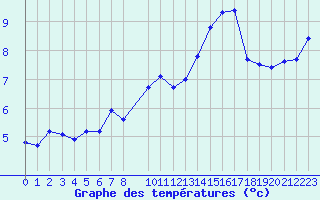 Courbe de tempratures pour Sallles d