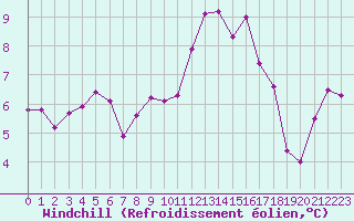 Courbe du refroidissement olien pour Saint-Brevin (44)