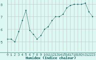 Courbe de l'humidex pour Le Bourget (93)