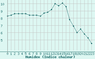 Courbe de l'humidex pour Mende - Chabrits (48)