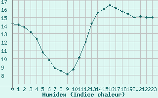 Courbe de l'humidex pour Lignerolles (03)