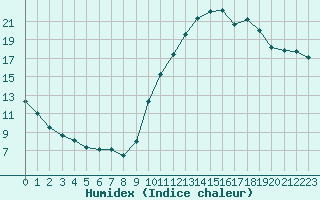 Courbe de l'humidex pour Toulouse-Blagnac (31)