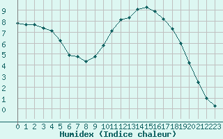 Courbe de l'humidex pour Clermont de l'Oise (60)