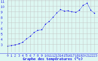 Courbe de tempratures pour Orlans (45)