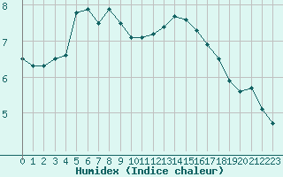 Courbe de l'humidex pour Lannion (22)