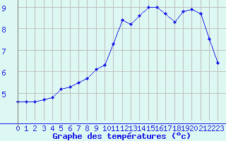 Courbe de tempratures pour Voinmont (54)