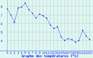 Courbe de tempratures pour Cap de la Hague (50)