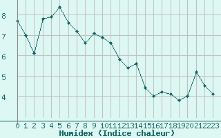 Courbe de l'humidex pour Cap de la Hague (50)