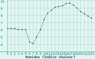 Courbe de l'humidex pour Trappes (78)