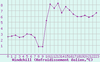 Courbe du refroidissement olien pour Saint-Georges-d