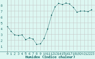 Courbe de l'humidex pour Clermont-Ferrand (63)