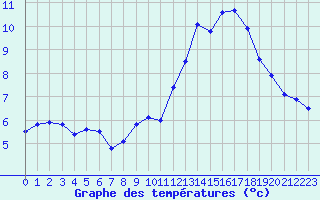 Courbe de tempratures pour Mont-Aigoual (30)