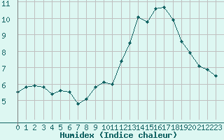 Courbe de l'humidex pour Mont-Aigoual (30)