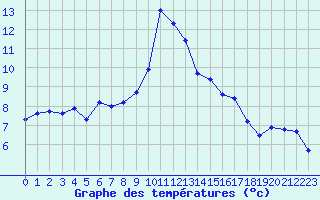 Courbe de tempratures pour Orschwiller (67)