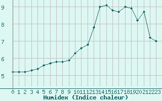 Courbe de l'humidex pour Lagny-sur-Marne (77)