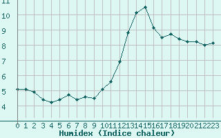 Courbe de l'humidex pour Coulommes-et-Marqueny (08)