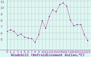 Courbe du refroidissement olien pour Avila - La Colilla (Esp)