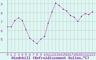 Courbe du refroidissement olien pour Tauxigny (37)