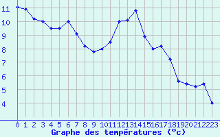 Courbe de tempratures pour Quimper (29)