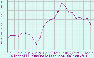 Courbe du refroidissement olien pour Lorient (56)