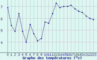 Courbe de tempratures pour Chteau-Chinon (58)