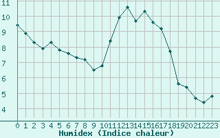 Courbe de l'humidex pour Quimperl (29)