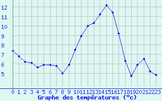 Courbe de tempratures pour Nmes - Garons (30)