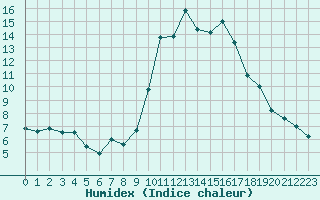 Courbe de l'humidex pour Ajaccio - Campo dell'Oro (2A)