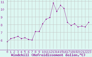 Courbe du refroidissement olien pour Montpellier (34)