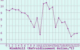 Courbe du refroidissement olien pour Lanvoc (29)