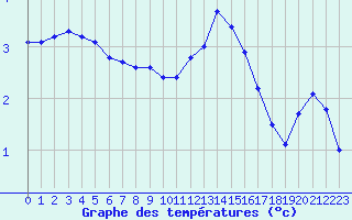 Courbe de tempratures pour Saint-Quentin (02)