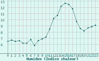 Courbe de l'humidex pour Frontenay (79)