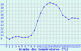 Courbe de tempratures pour Le Luc (83)