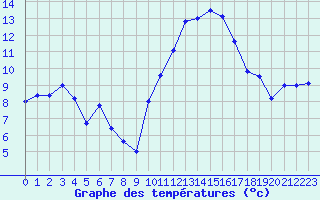 Courbe de tempratures pour Blois (41)