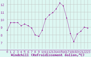 Courbe du refroidissement olien pour Fains-Veel (55)