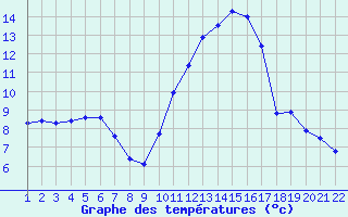 Courbe de tempratures pour Jonzac (17)