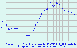 Courbe de tempratures pour Colmar-Ouest (68)